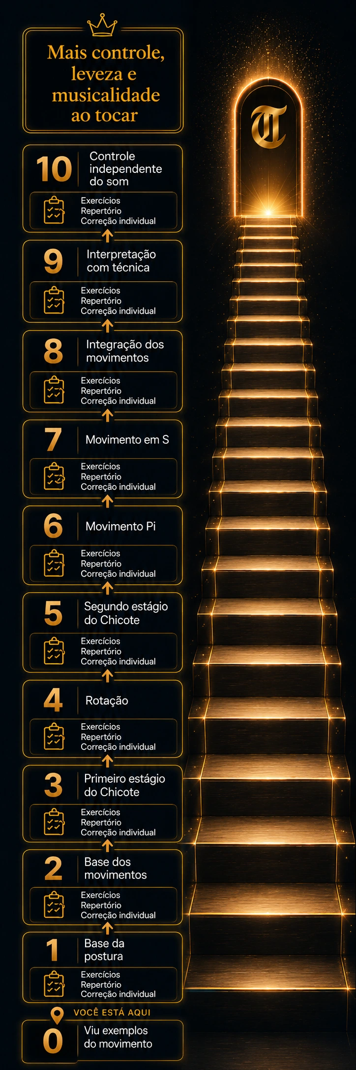 Escada de progressão da Formação Piano Artístico Intermediários